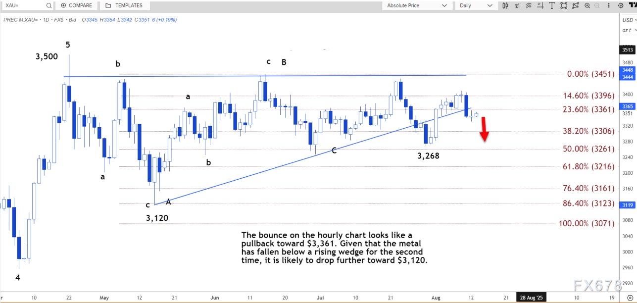 技术分析:现货黄金或测试3383美元阻力位(图3) 技术分析:现货黄金或测试3383美元阻力位(图3)