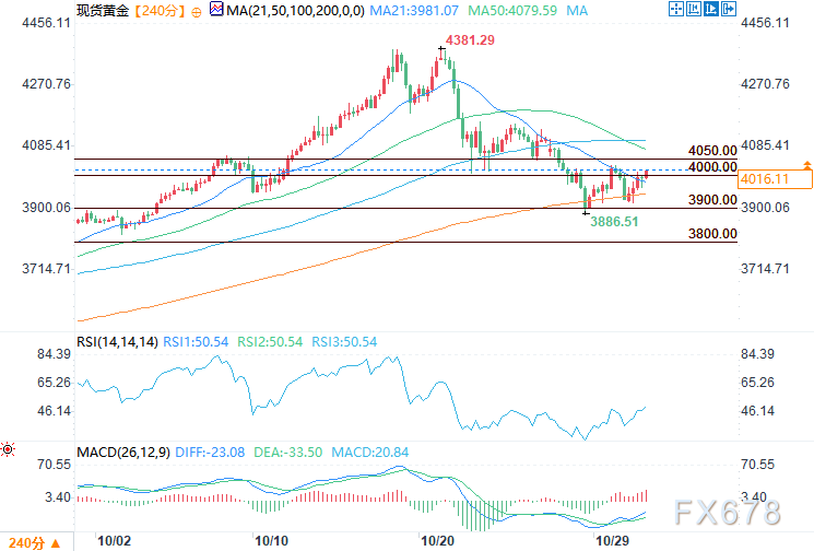 在美联储谨慎态度和中美紧张局势缓解的背景下，金价涨至4000上方(图2)