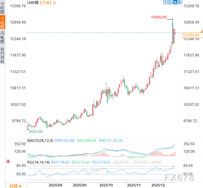 年涨逾40%！铜价有望创09年以来最强年度表现，AI狂潮下铜时代来了(图2)