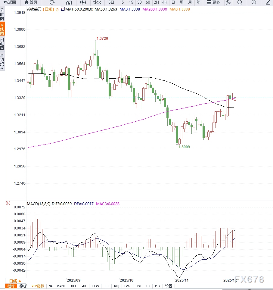 美联储降息预期压低美元，英镑受英国财政政策支撑而保持强势(图2)