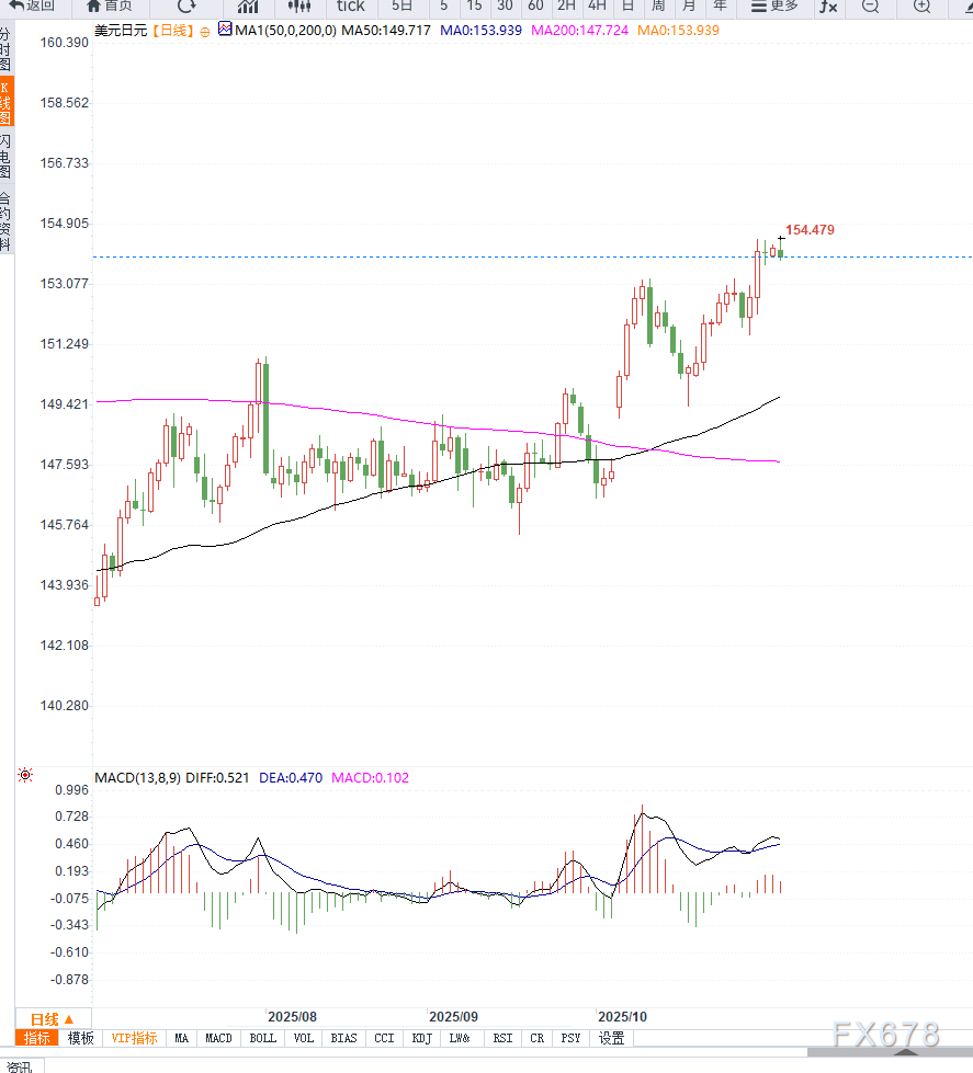 日本央行或再度加息预期升温，美元兑日元冲高回落(图2)