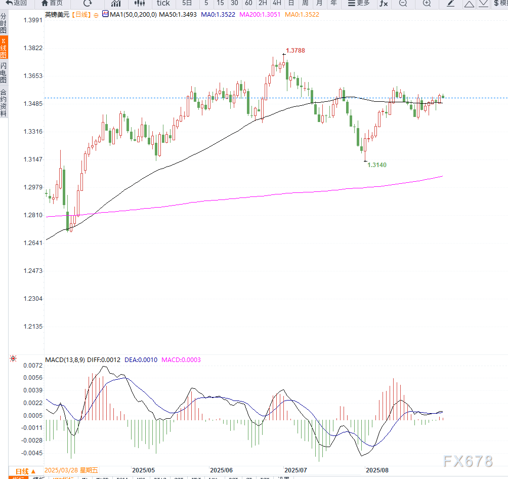 美元反弹打压英镑兑美元至1.3520，市场聚焦非农与英国财政政策信号(图2)