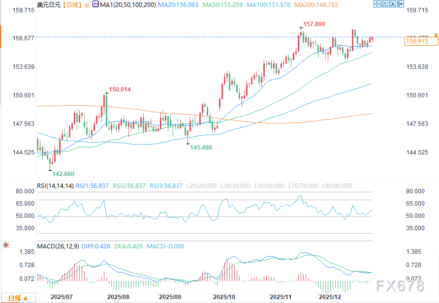 2026年日元展望：美元兑日元将延续看涨走势(图2)