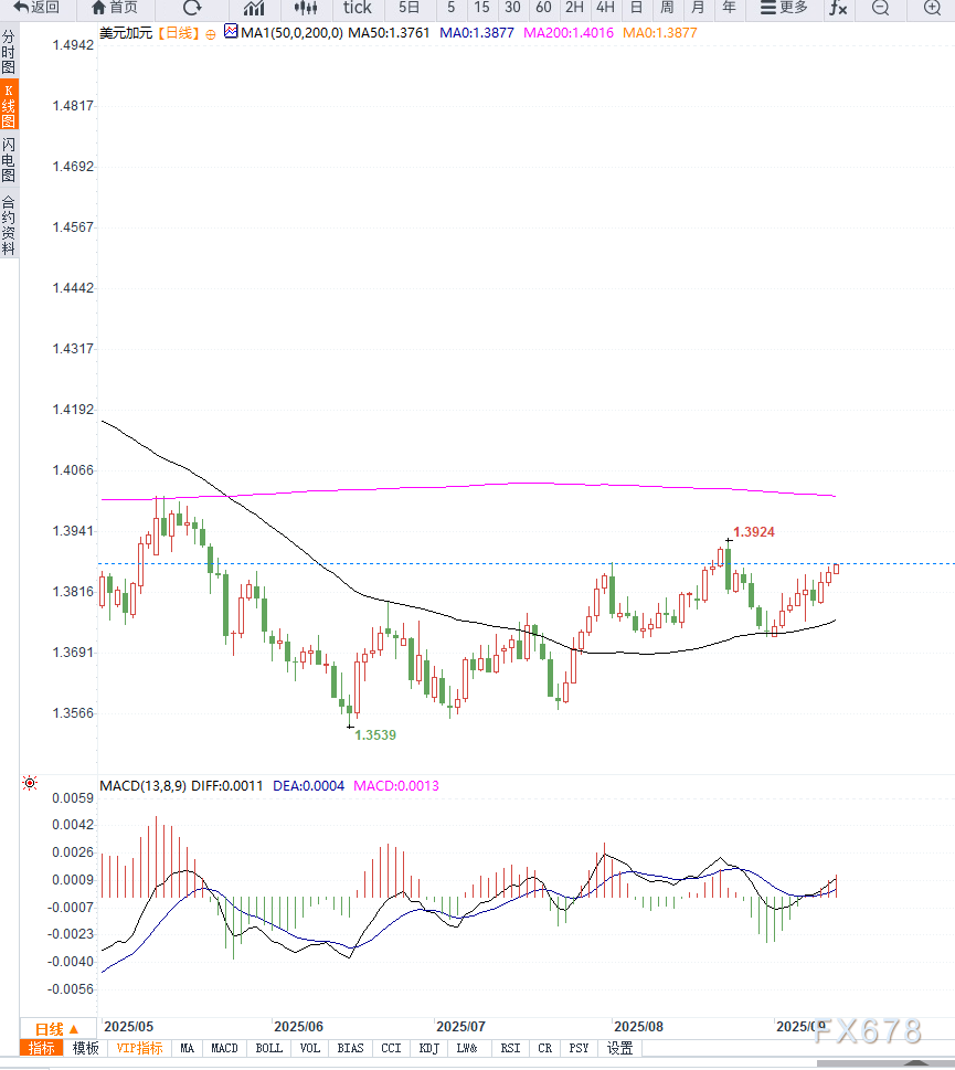 美元兑加元延续升势,聚焦美CPI与加拿大央行政策预期(图2) 美元兑加元延续升势,聚焦美CPI与加拿大央行政策预期(图2)