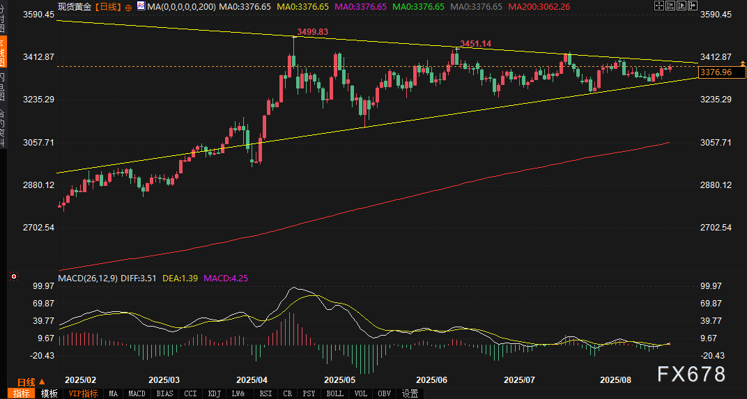 美元枷锁松动，黄金正酝酿“三角形”突破风暴！最后导火索或许是它...(图4)