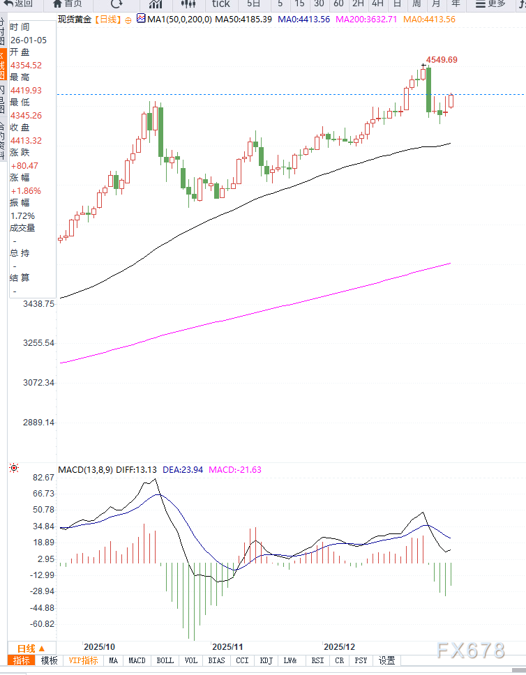 地缘风险急剧升温叠加降息预期,黄金突破4400美元延续强势(图2) 地缘风险急剧升温叠加降息预期,黄金突破4400美元延续强势(图2)