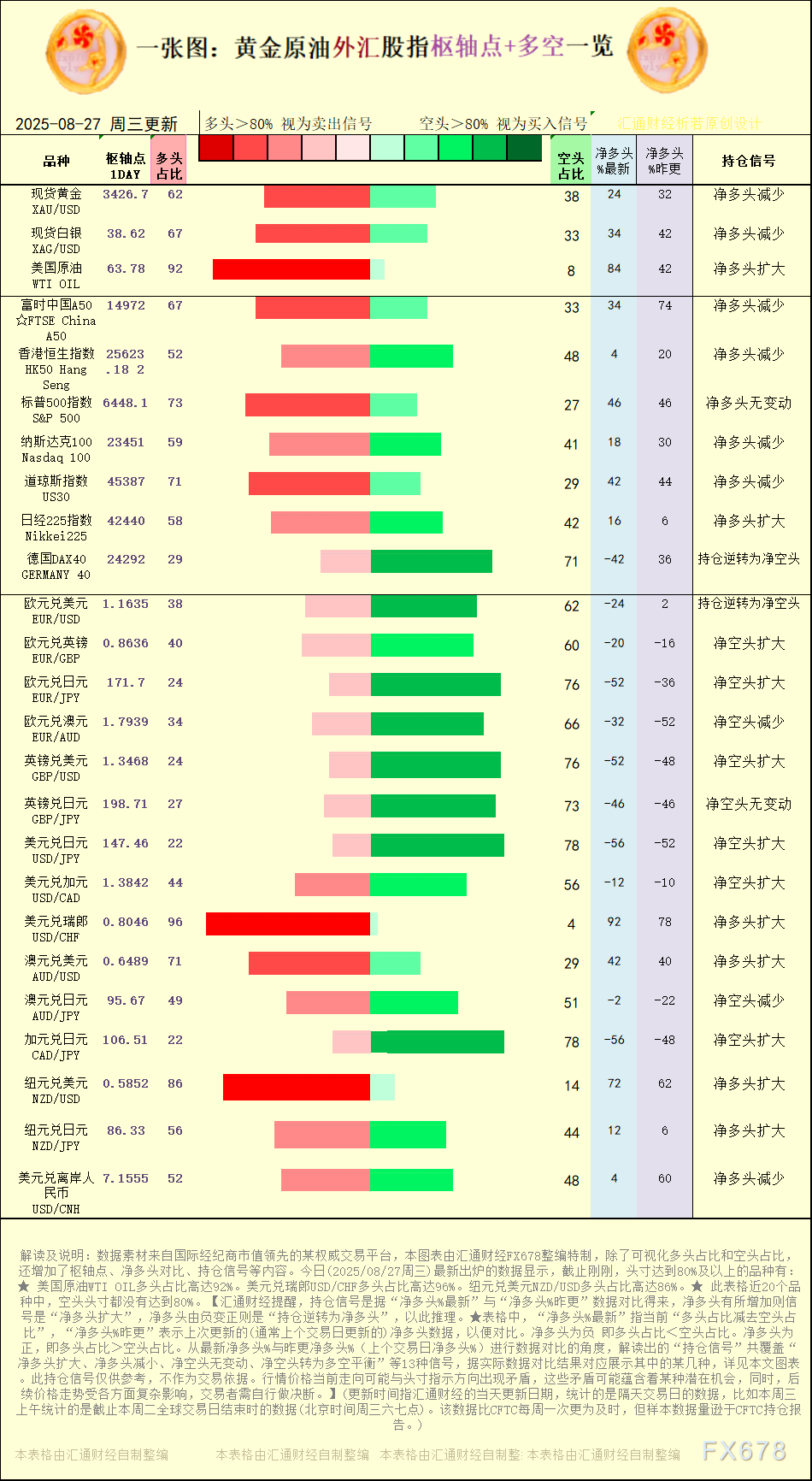一张图：2025年8月27日黄金原油外汇股指“枢纽点+多空持仓信号”一览