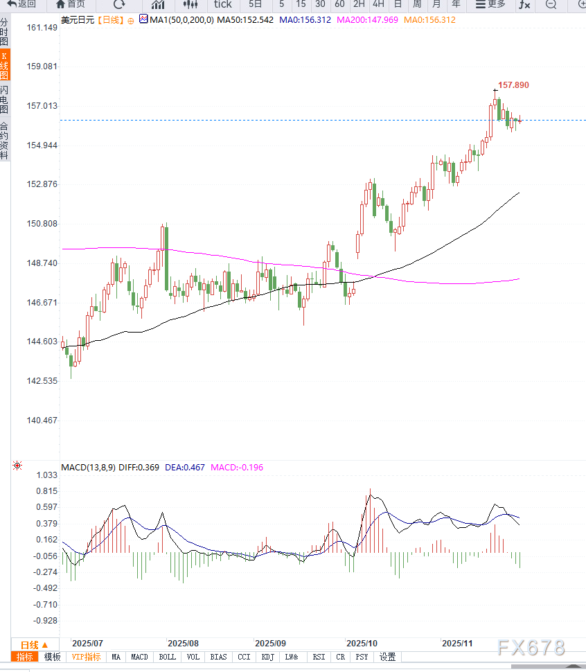日本财政担忧与全球风险偏好回升共同施压日元，美元兑日元维持高位震荡(图2)