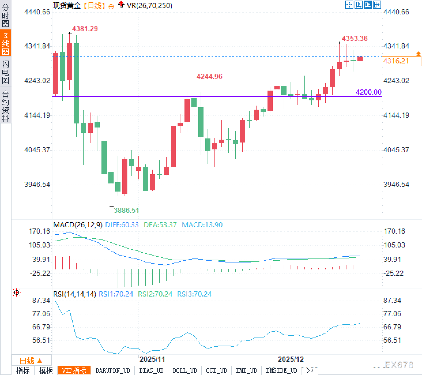 不破不立？黄金在4300关口反复试探，是等什么信号(图2)