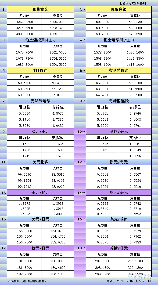 12月4日美市更新支撑阻力：18品种支撑阻力(金银铂钯原油天然气铜及十大货币对)