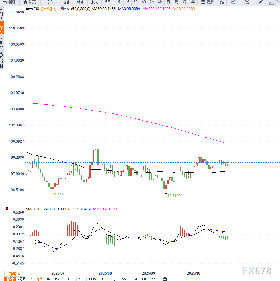 美元指数小幅反弹,等待美联储利率决议落地(图2) 美元指数小幅反弹,等待美联储利率决议落地(图2)