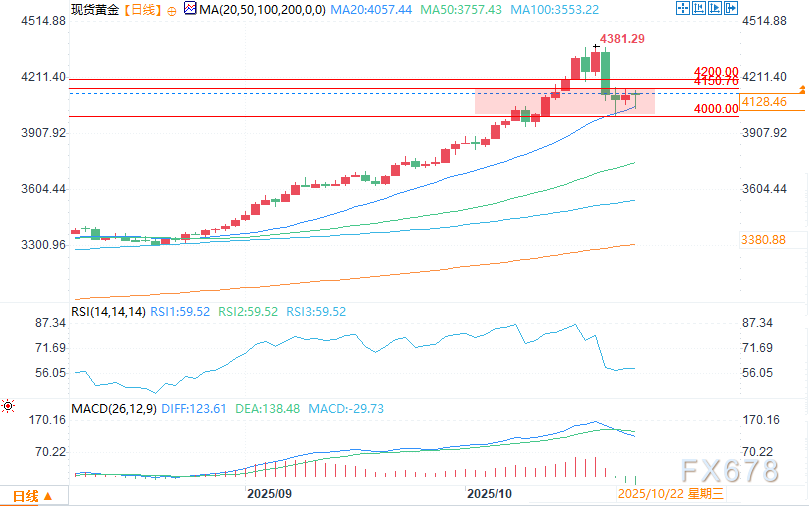 黄金周度展望：金价需要略微回归理性？(图2)