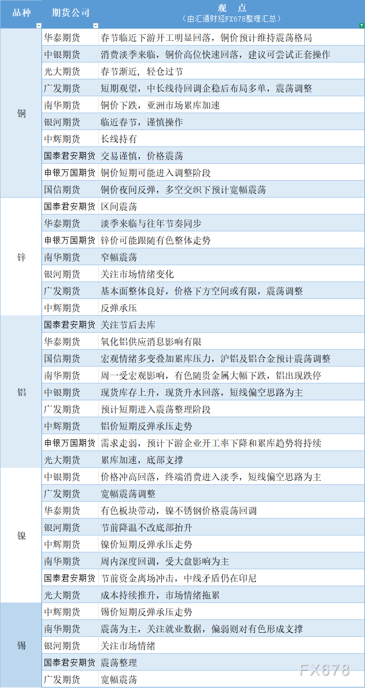 期货公司观点汇总一张图：2月9日有色系（铜、锌、铝、镍、锡等）