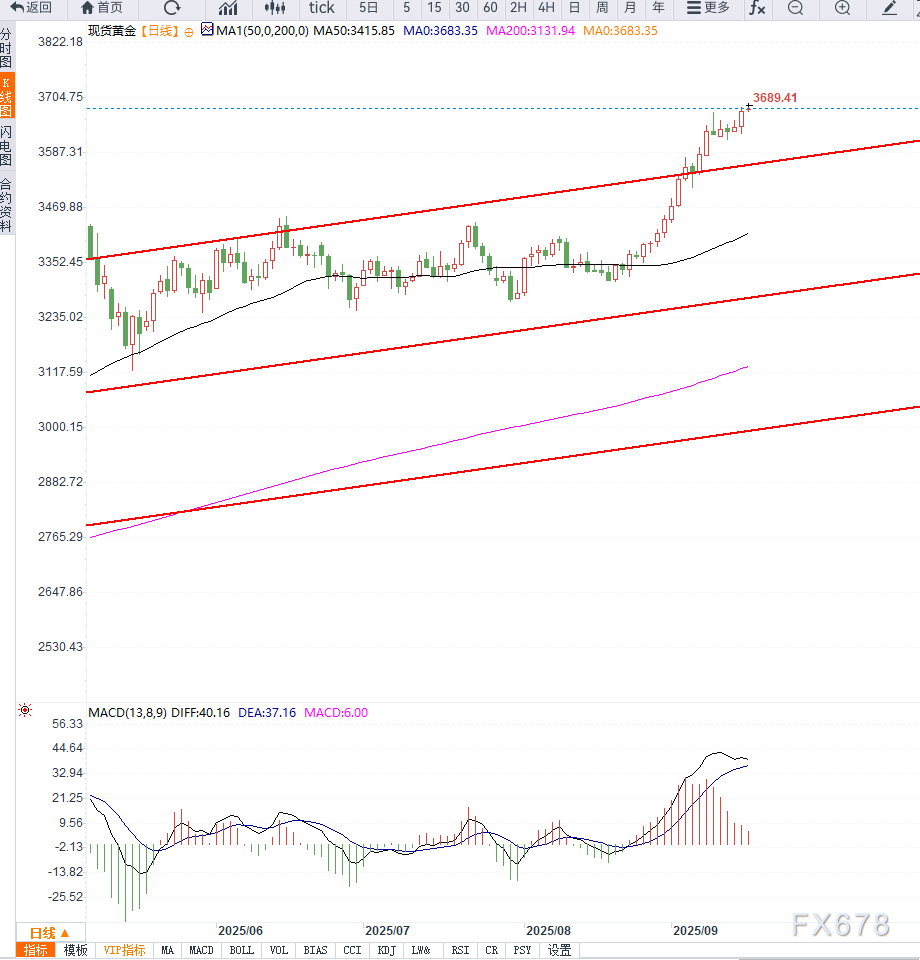 美联储降息预期与地缘局势推升黄金创新高，金价逼近3700美元但技术面显示超买风险(图2)