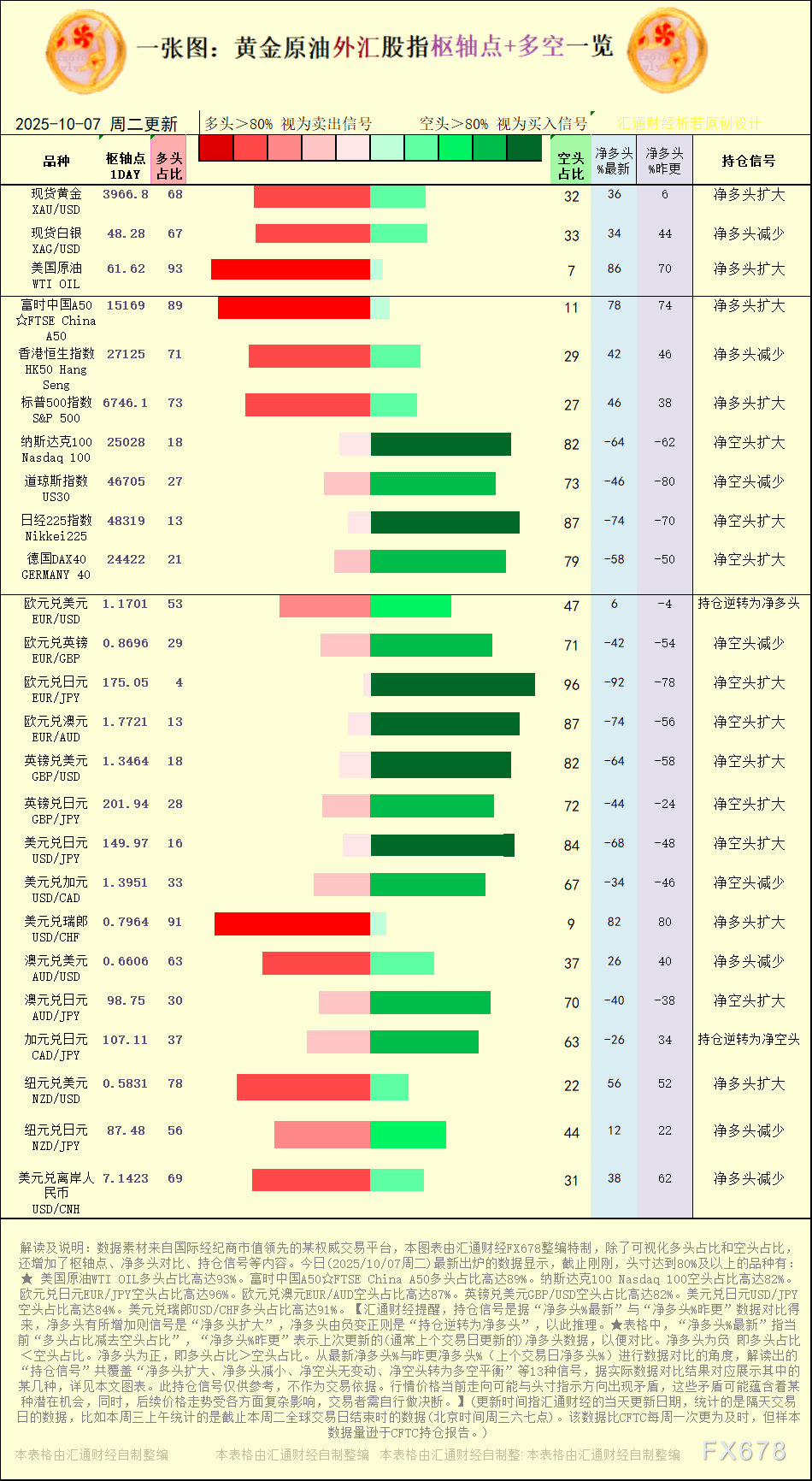 2025年10月7日黄金原油外汇持仓信号一览