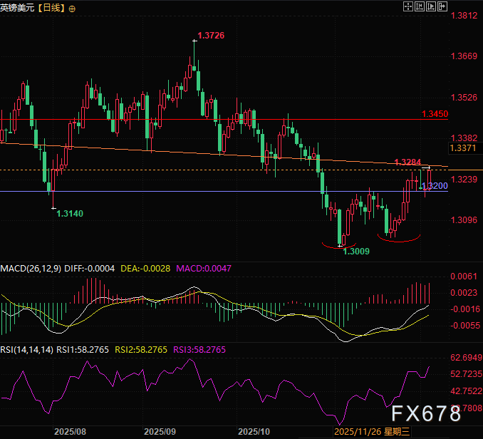 英镑汇率获经济数据支撑,美元走势承压(图3) 英镑汇率获经济数据支撑,美元走势承压(图3)