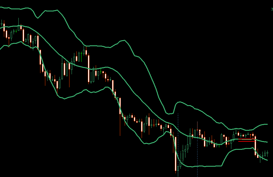 布林带四种状态操作指南