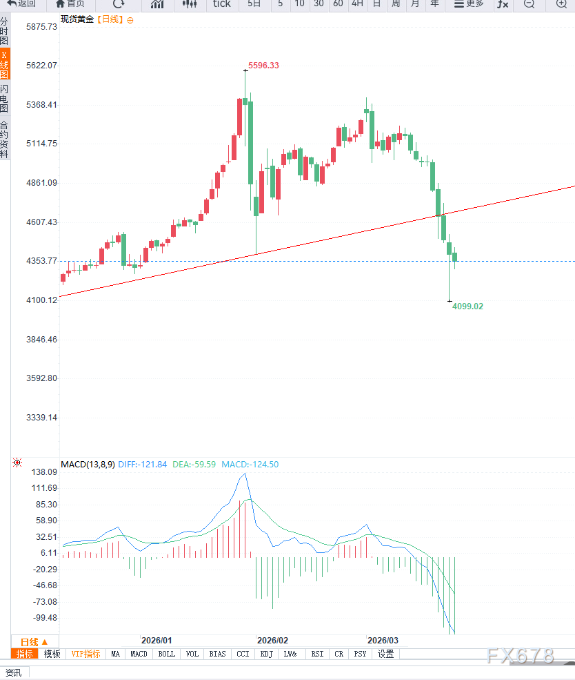 黄金价格承压震荡，市场情绪修复需待关键信号(图2)