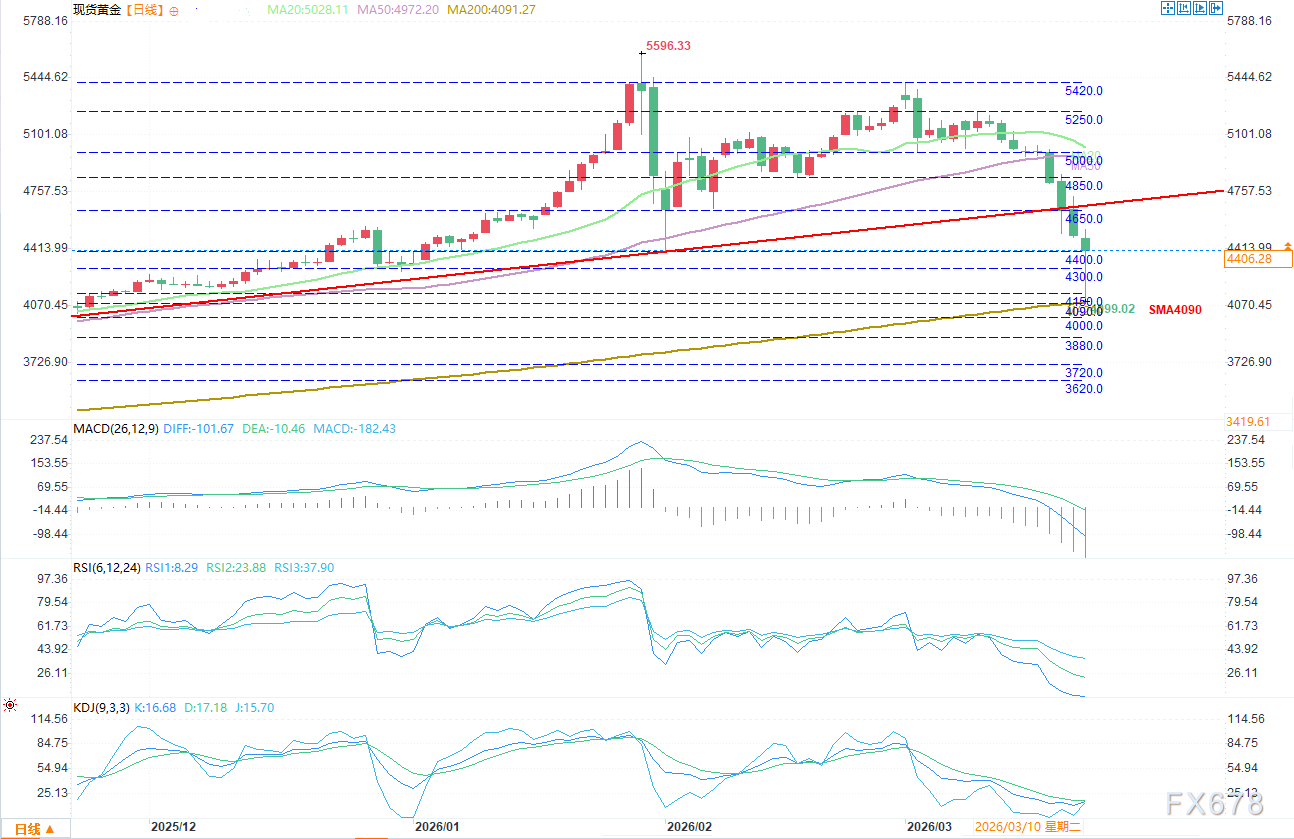 黄金盘中大幅回落至近四月低点，考验关键支撑(图2)