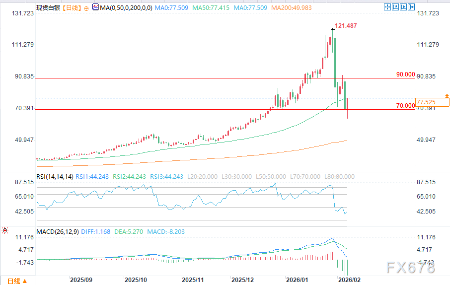 白银走势分析：避险与降息预期支撑反弹(图2)