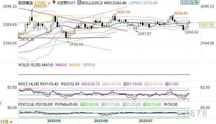 美国7月非农疲软，黄金多头看向3400美元(图2)
