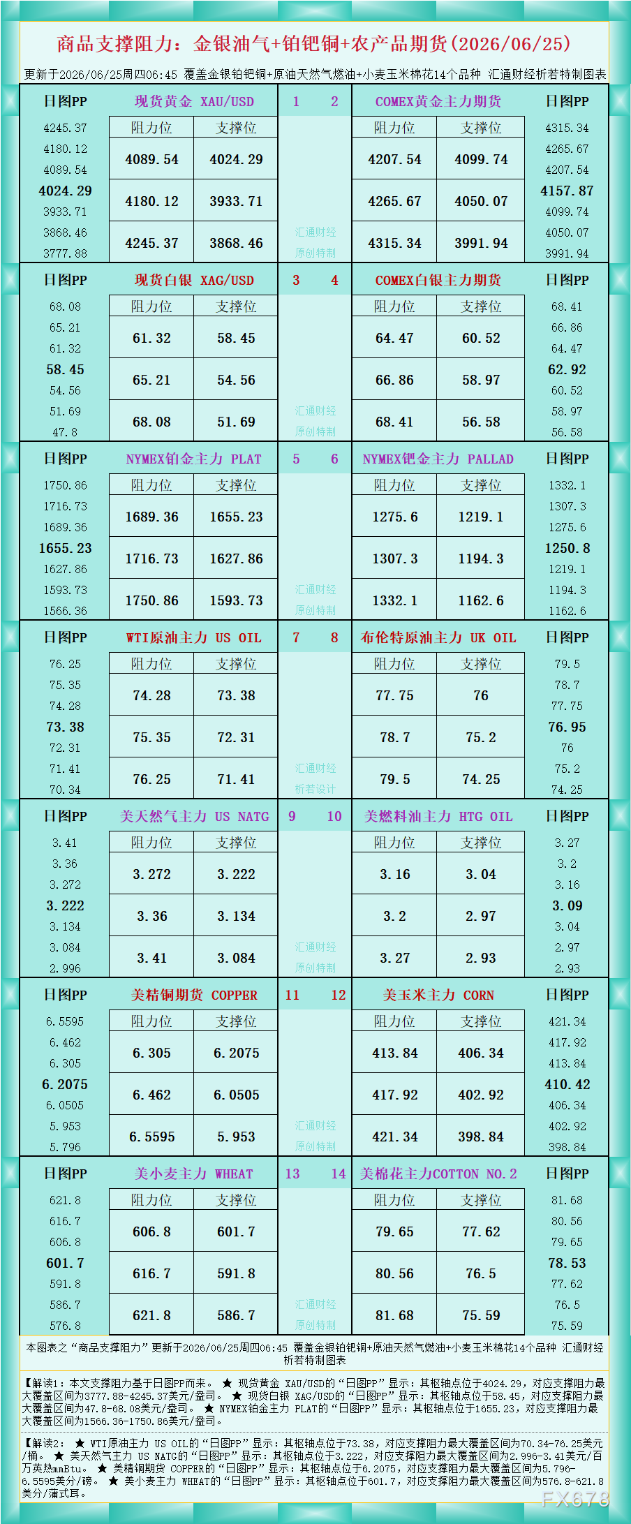 商品支撑阻力图：金银油气等期货2026.6.25