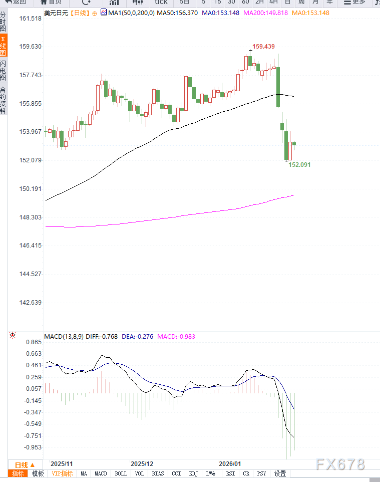 日元受干预预期支撑反弹，美元兑日元短线承压(图2)