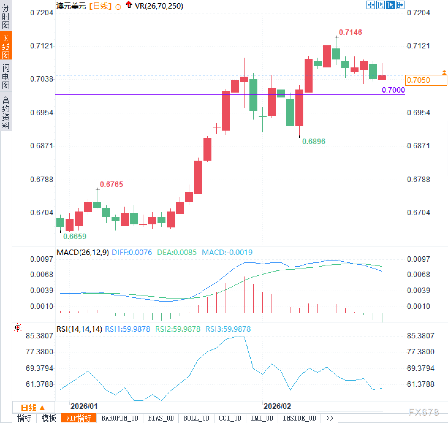 澳元兑美元0.7关口博弈:技术面与政策影响分析(图2) 澳元兑美元0.7关口博弈:技术面与政策影响分析(图2)