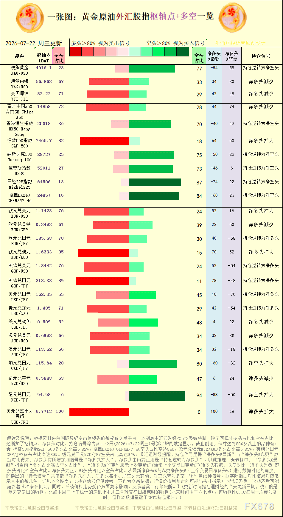 一张图：2026年7月22日黄金原油外汇股指“枢纽点+多空持